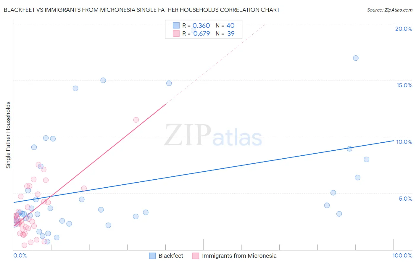 Blackfeet vs Immigrants from Micronesia Single Father Households