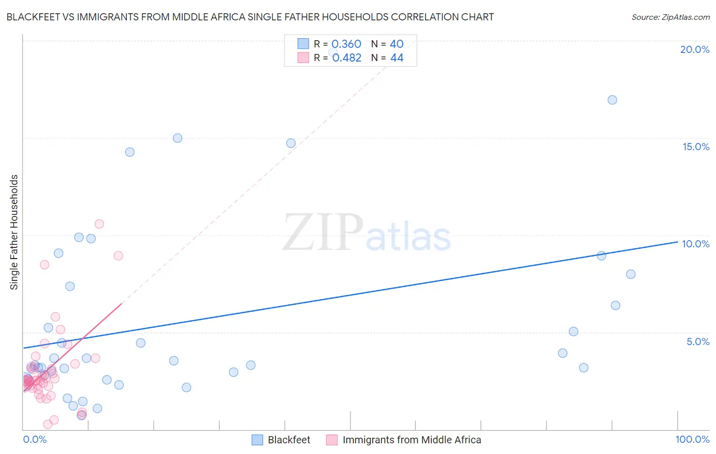 Blackfeet vs Immigrants from Middle Africa Single Father Households