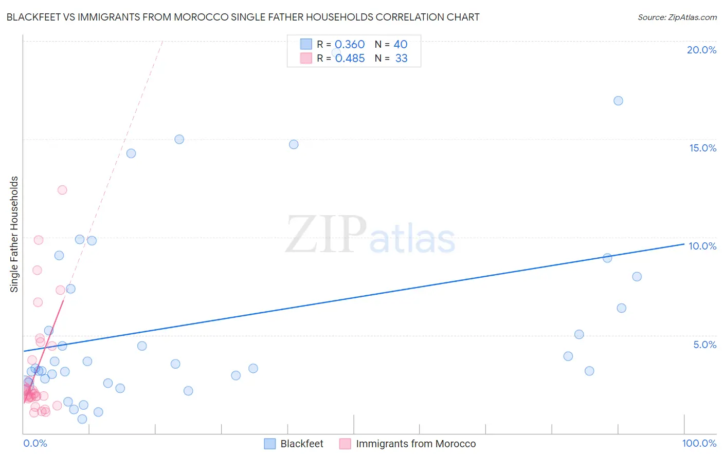Blackfeet vs Immigrants from Morocco Single Father Households