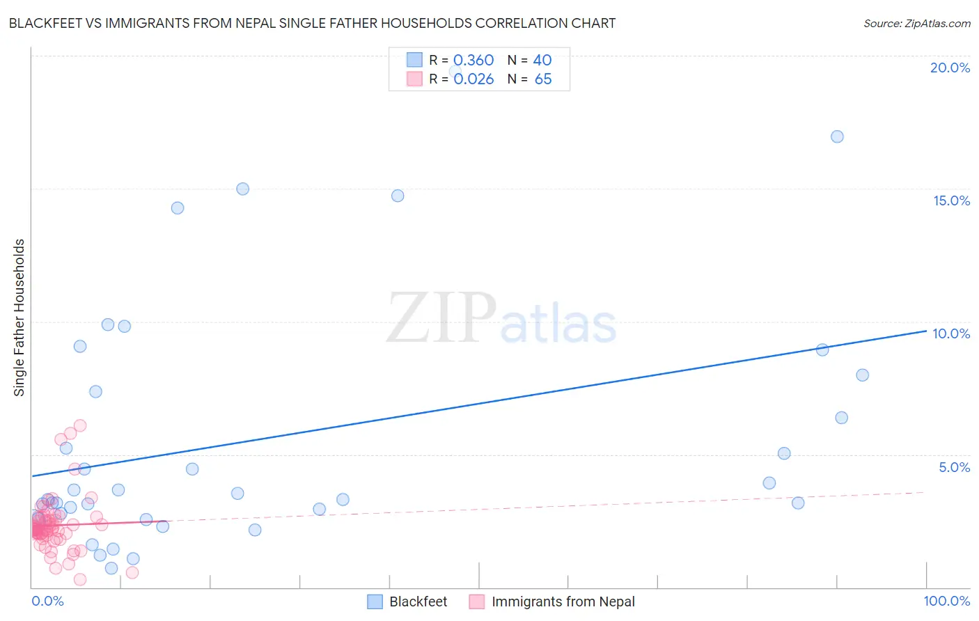 Blackfeet vs Immigrants from Nepal Single Father Households