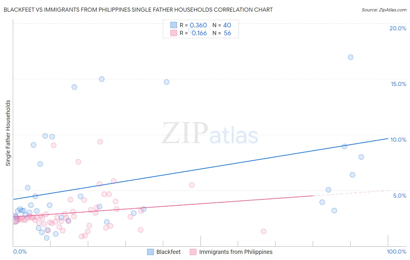 Blackfeet vs Immigrants from Philippines Single Father Households