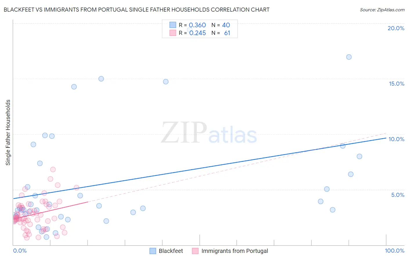 Blackfeet vs Immigrants from Portugal Single Father Households