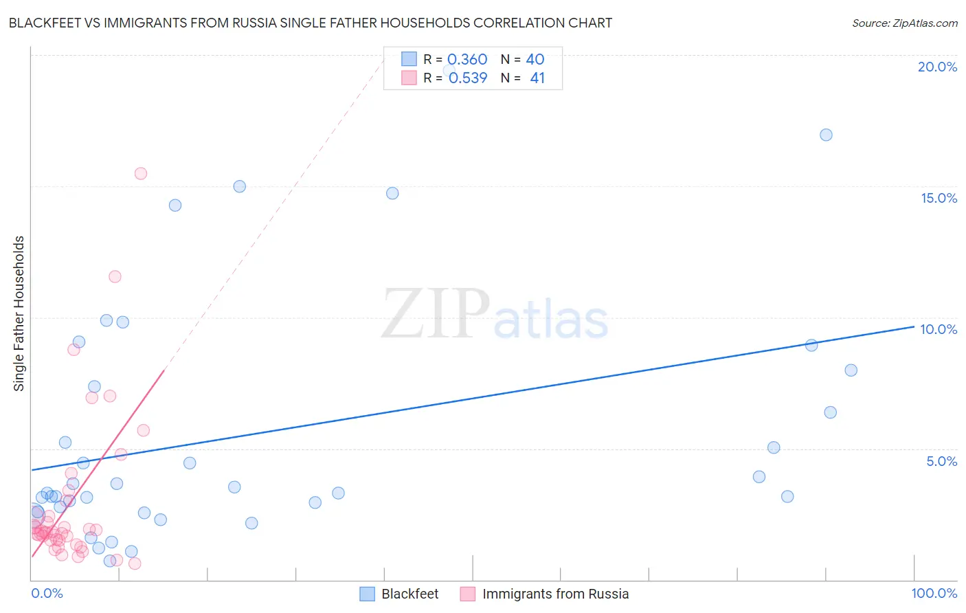 Blackfeet vs Immigrants from Russia Single Father Households