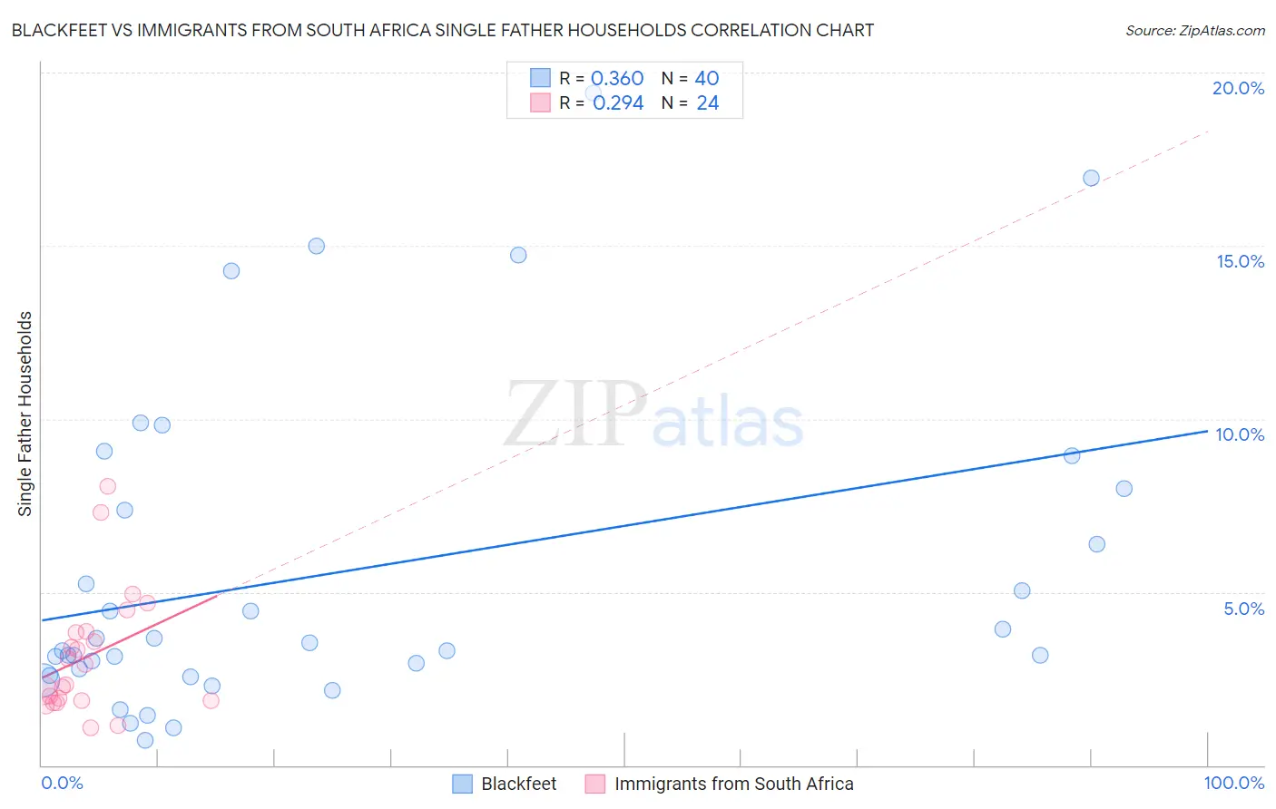 Blackfeet vs Immigrants from South Africa Single Father Households