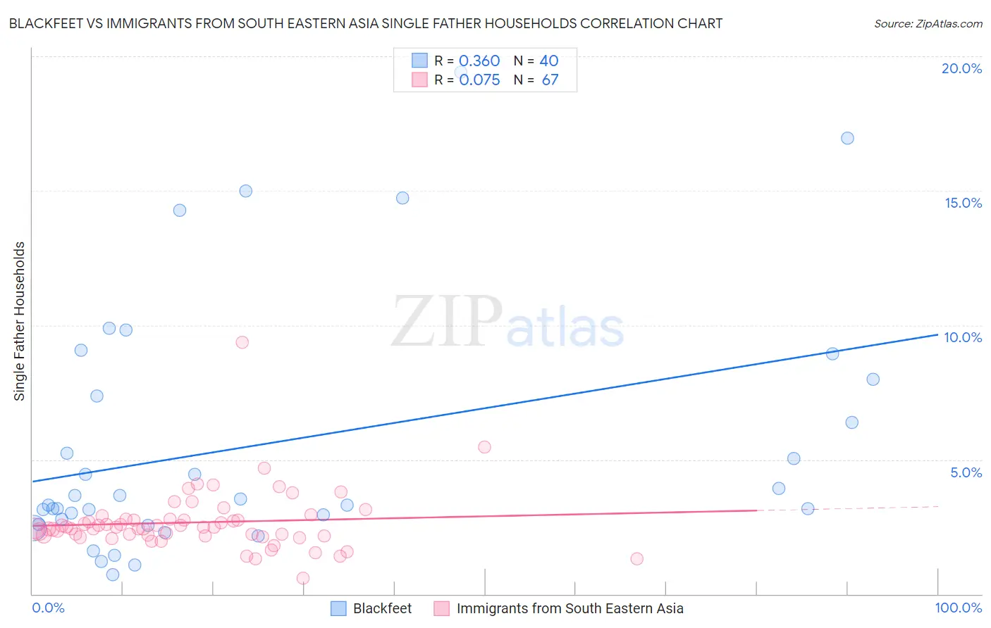 Blackfeet vs Immigrants from South Eastern Asia Single Father Households