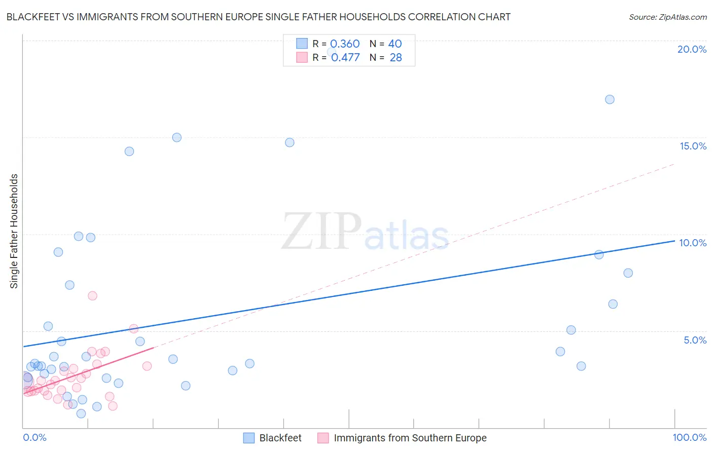 Blackfeet vs Immigrants from Southern Europe Single Father Households