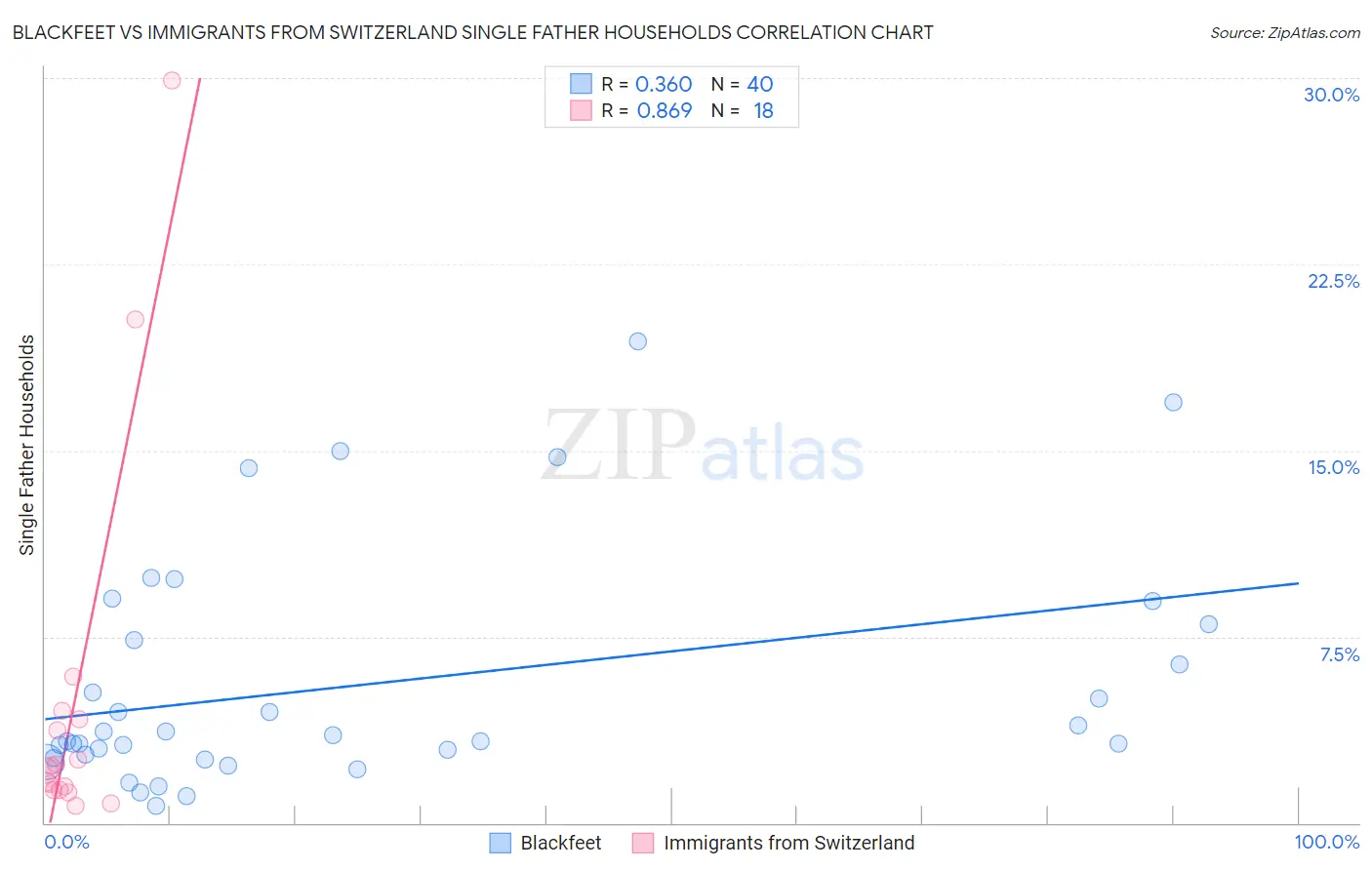 Blackfeet vs Immigrants from Switzerland Single Father Households
