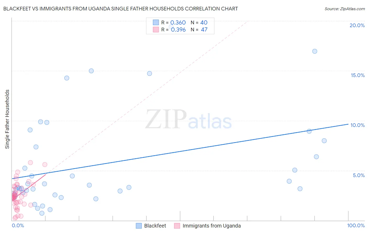 Blackfeet vs Immigrants from Uganda Single Father Households
