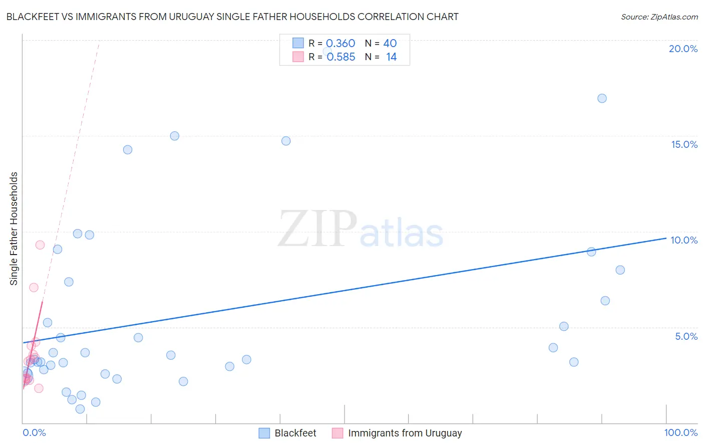 Blackfeet vs Immigrants from Uruguay Single Father Households
