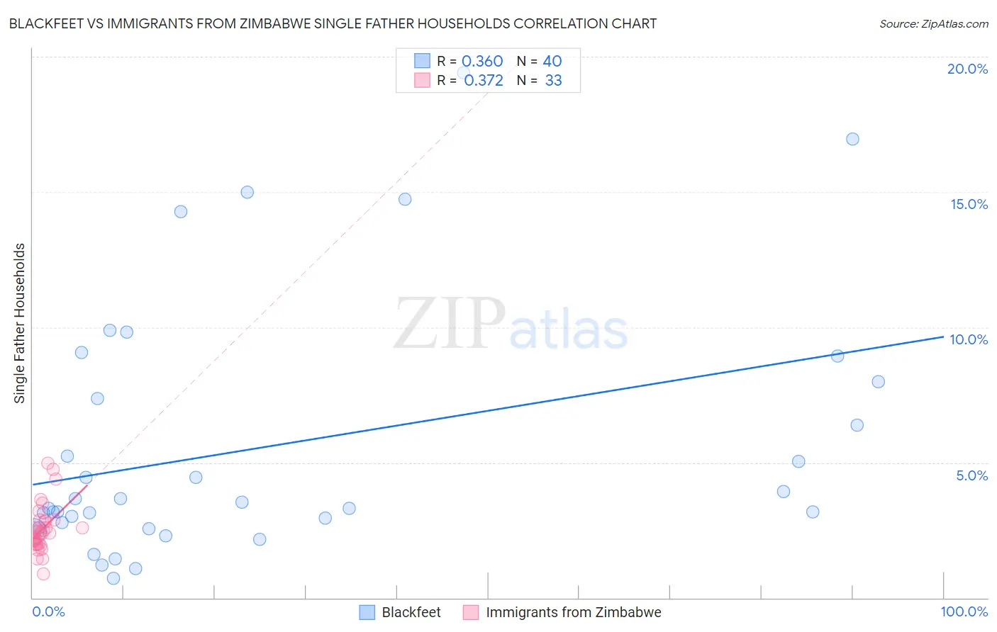 Blackfeet vs Immigrants from Zimbabwe Single Father Households
