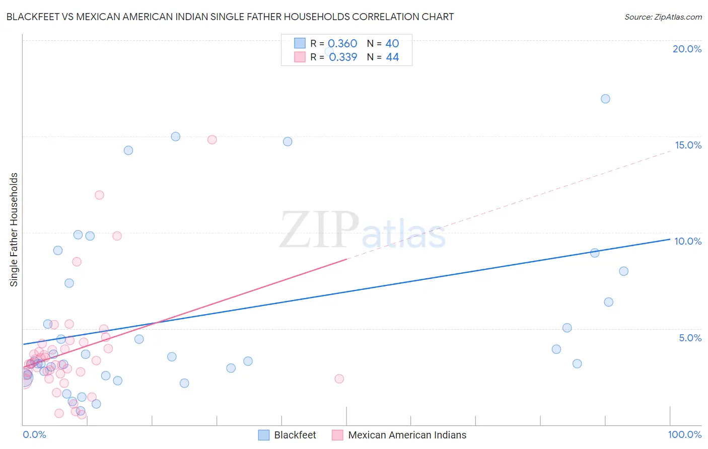 Blackfeet vs Mexican American Indian Single Father Households