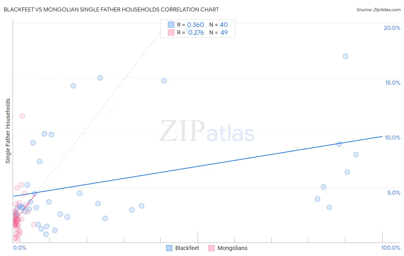 Blackfeet vs Mongolian Single Father Households