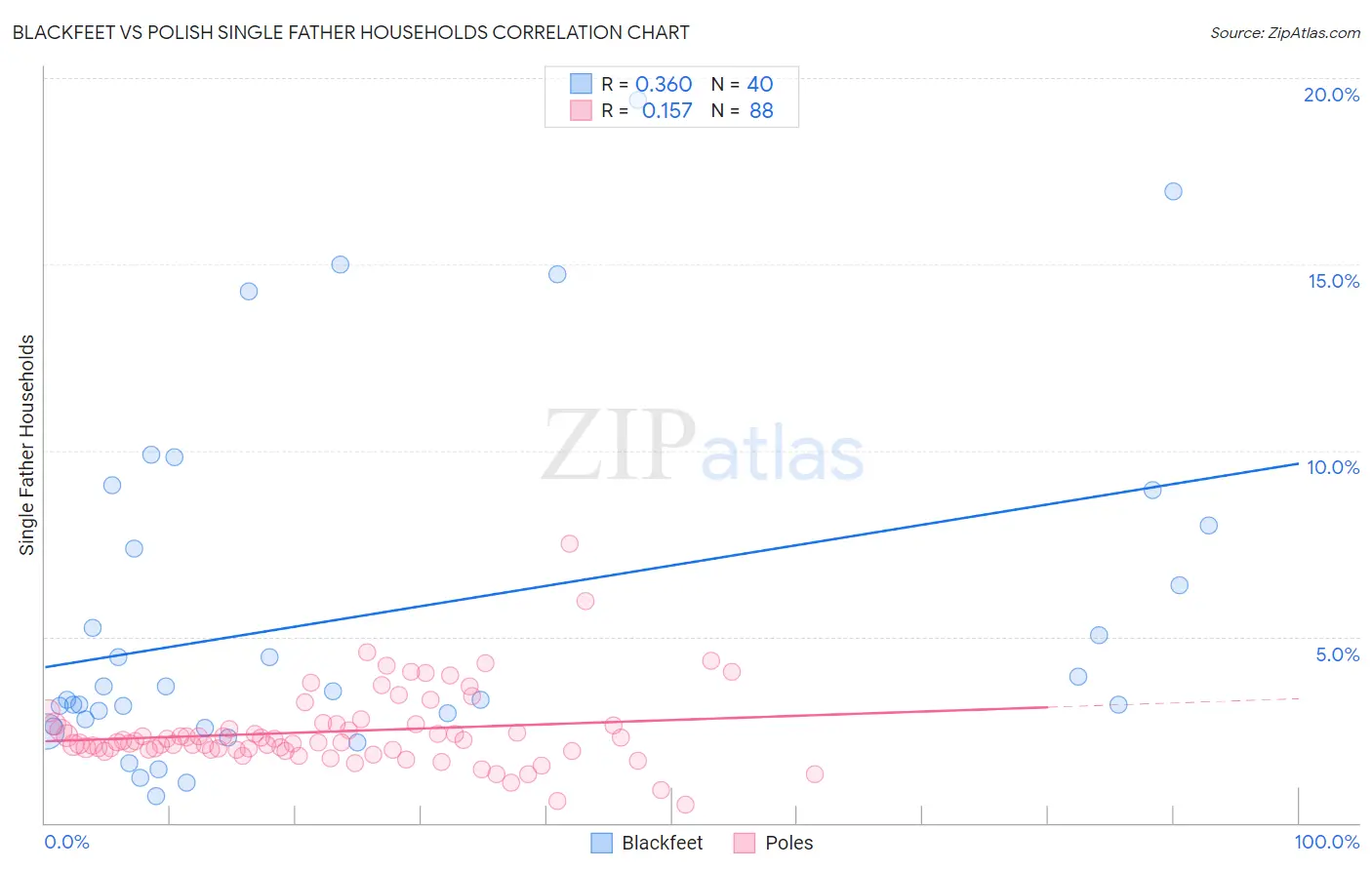 Blackfeet vs Polish Single Father Households