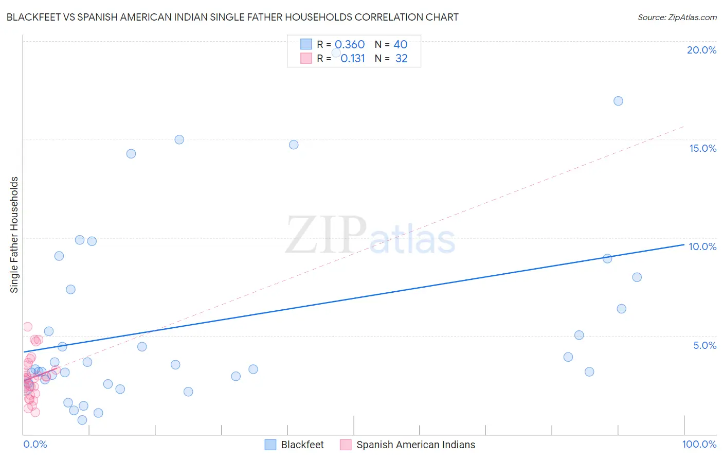 Blackfeet vs Spanish American Indian Single Father Households