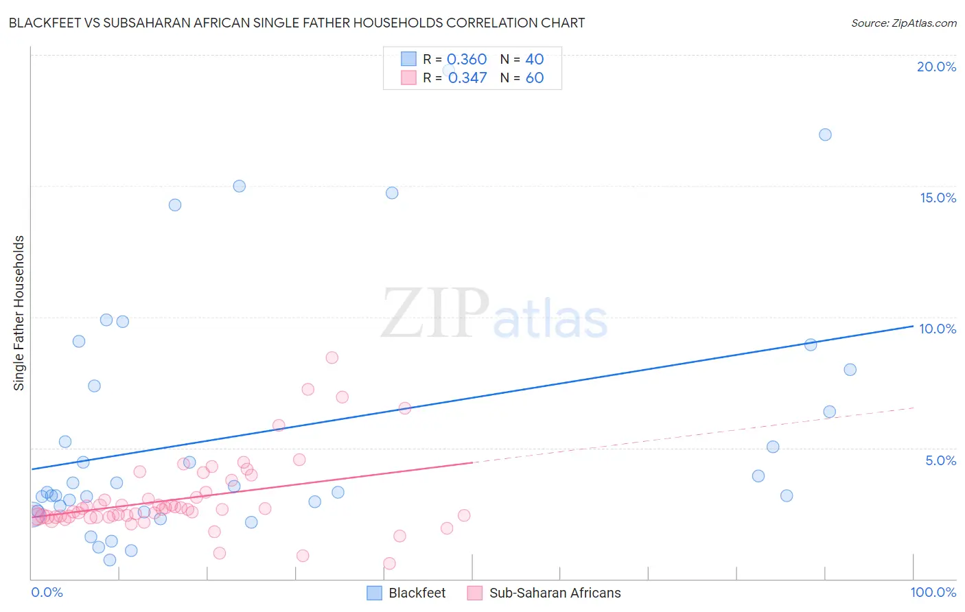 Blackfeet vs Subsaharan African Single Father Households