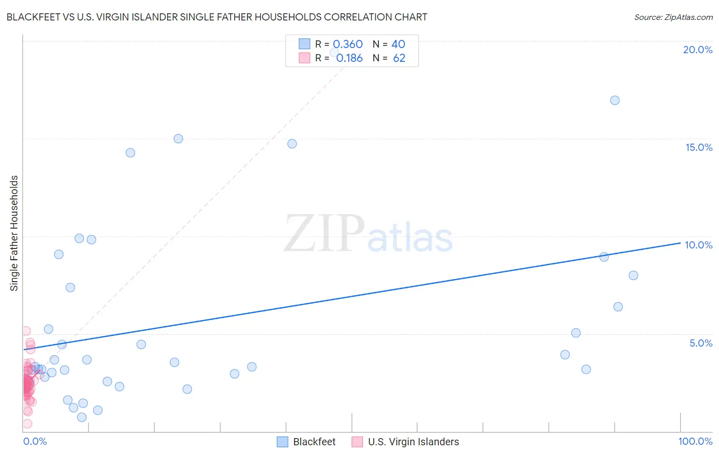 Blackfeet vs U.S. Virgin Islander Single Father Households