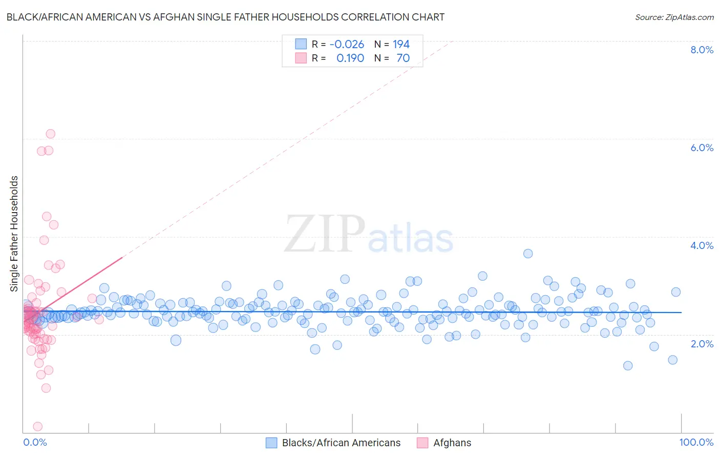 Black/African American vs Afghan Single Father Households
