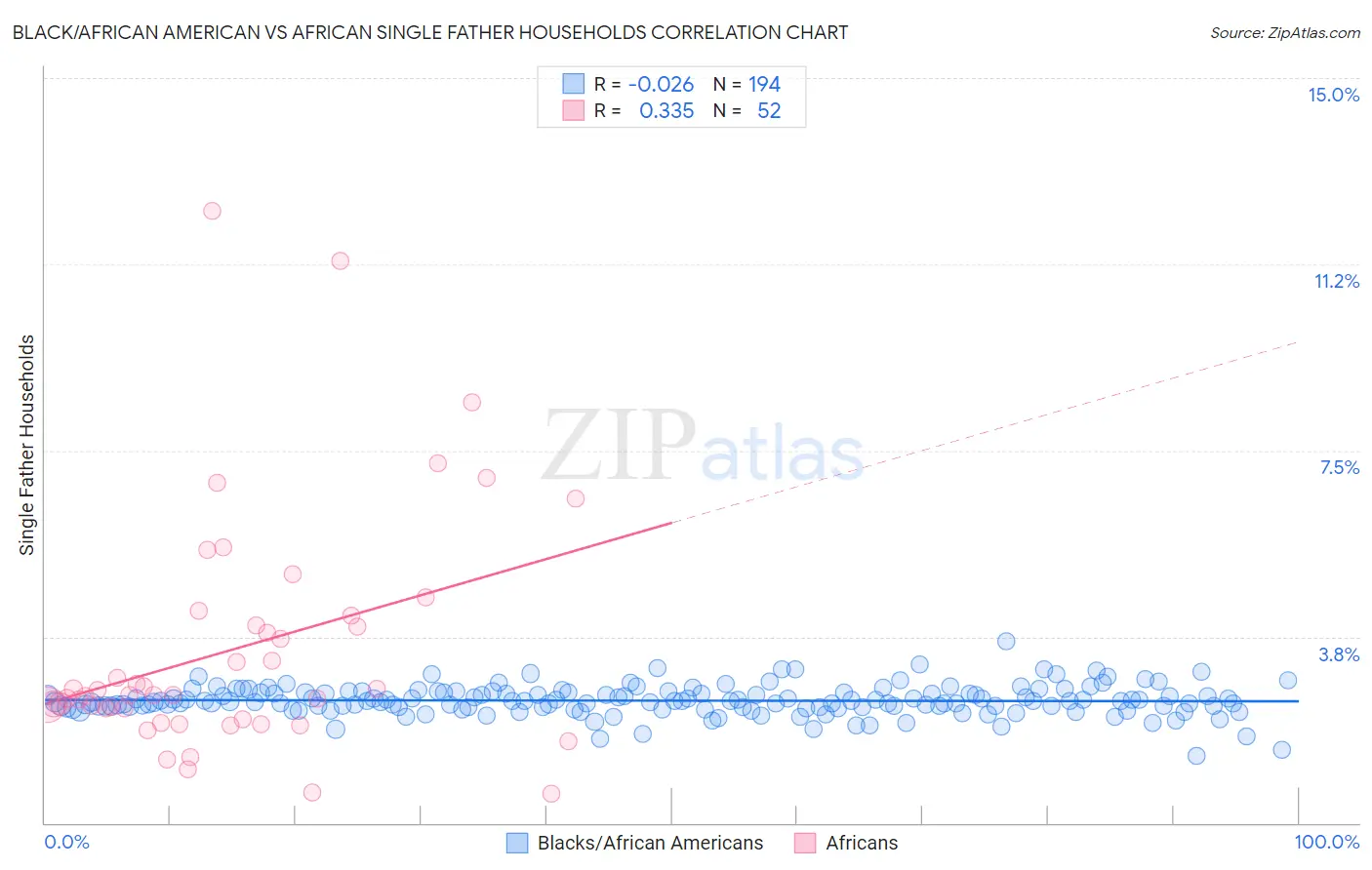 Black/African American vs African Single Father Households