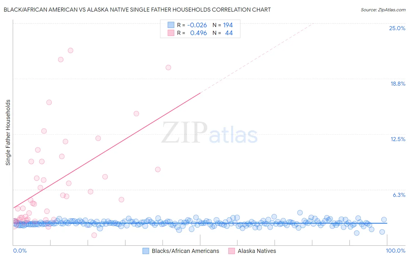 Black/African American vs Alaska Native Single Father Households