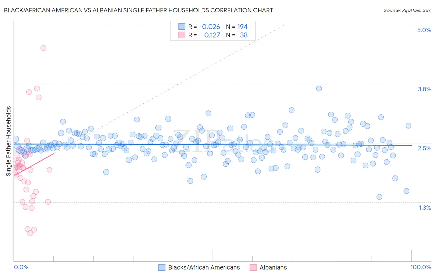 Black/African American vs Albanian Single Father Households