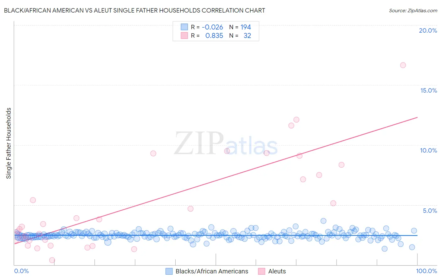 Black/African American vs Aleut Single Father Households