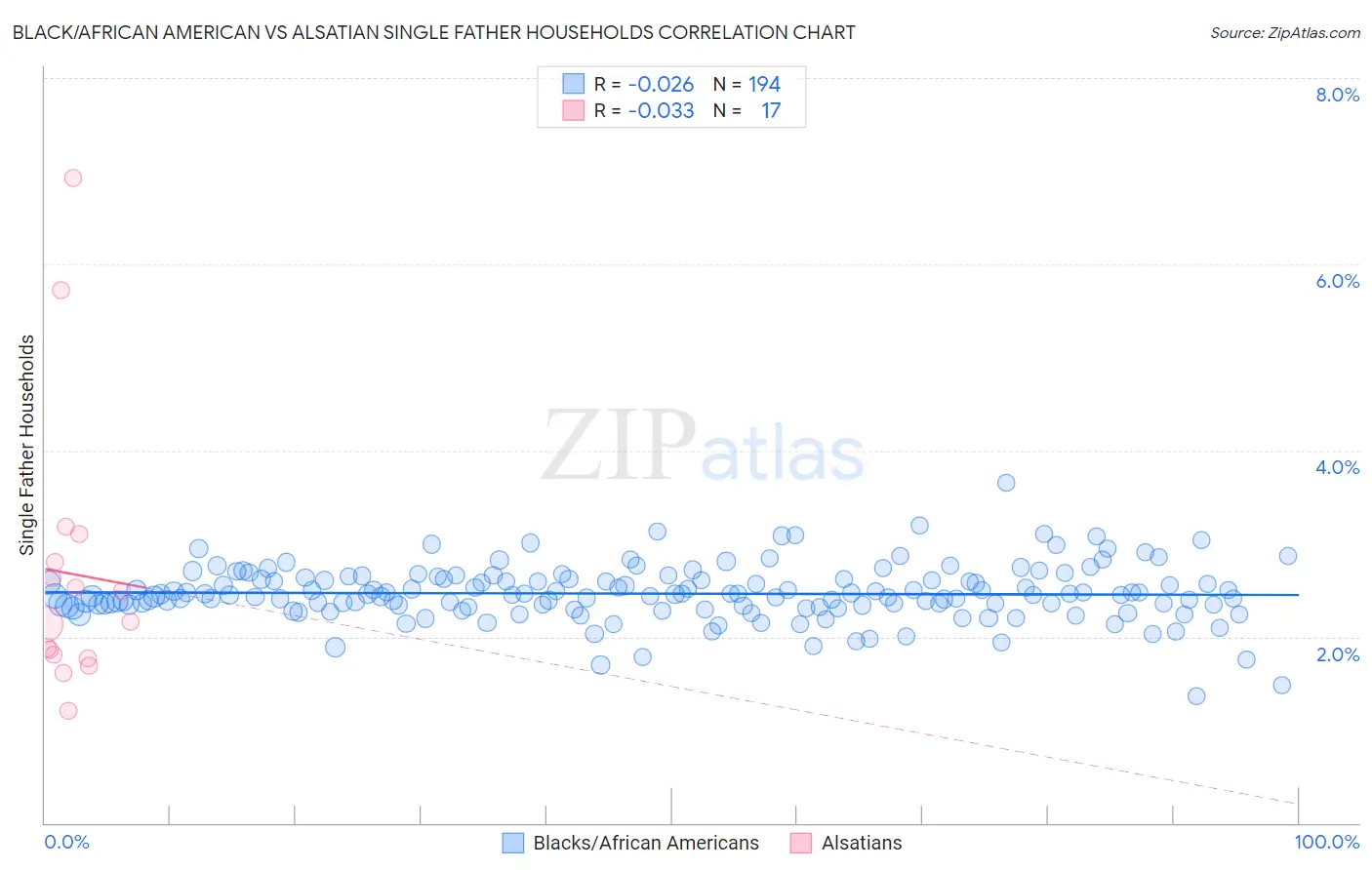 Black/African American vs Alsatian Single Father Households