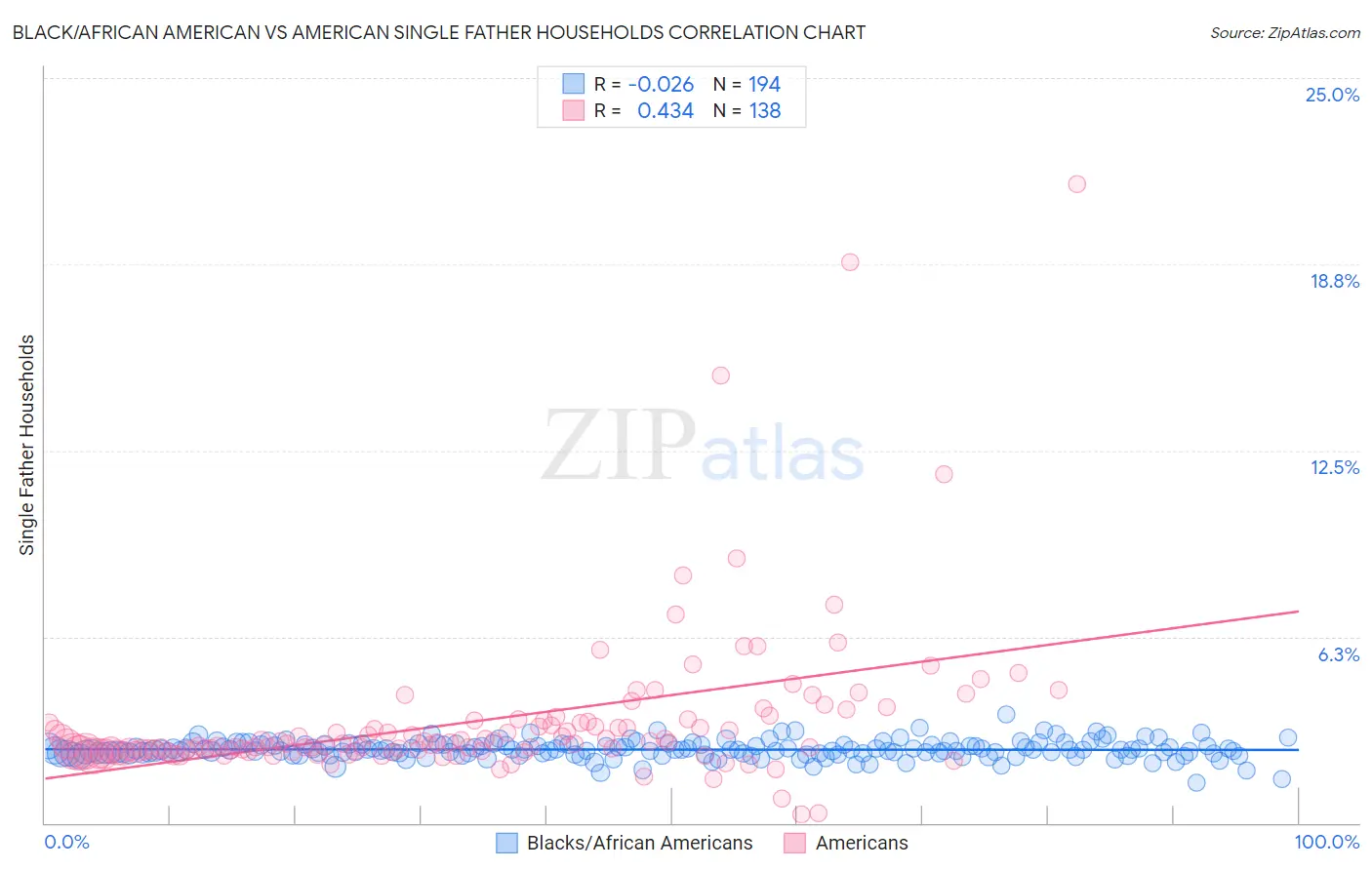 Black/African American vs American Single Father Households