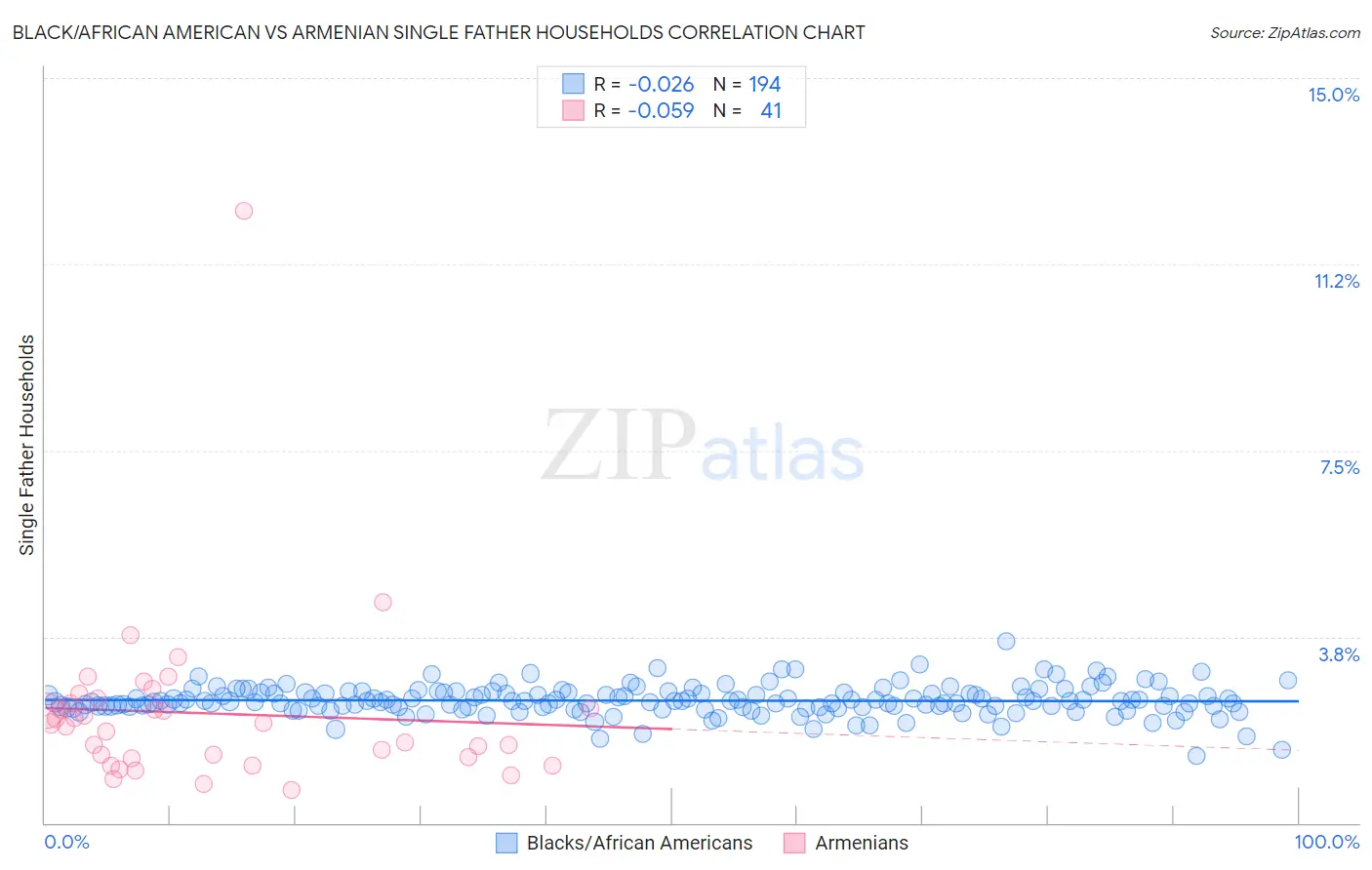 Black/African American vs Armenian Single Father Households