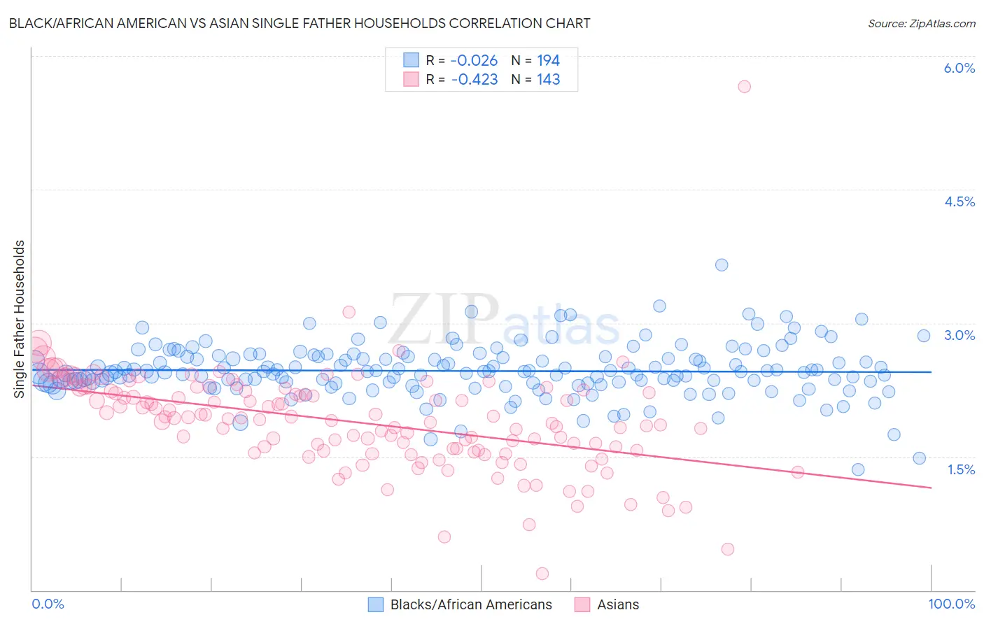 Black/African American vs Asian Single Father Households