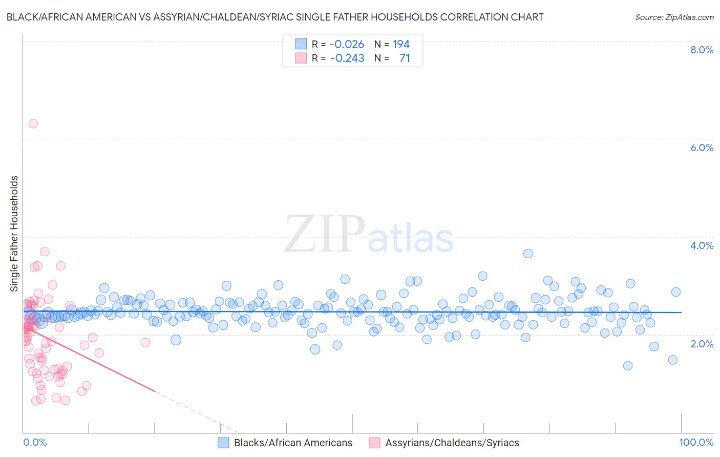 Black/African American vs Assyrian/Chaldean/Syriac Single Father Households