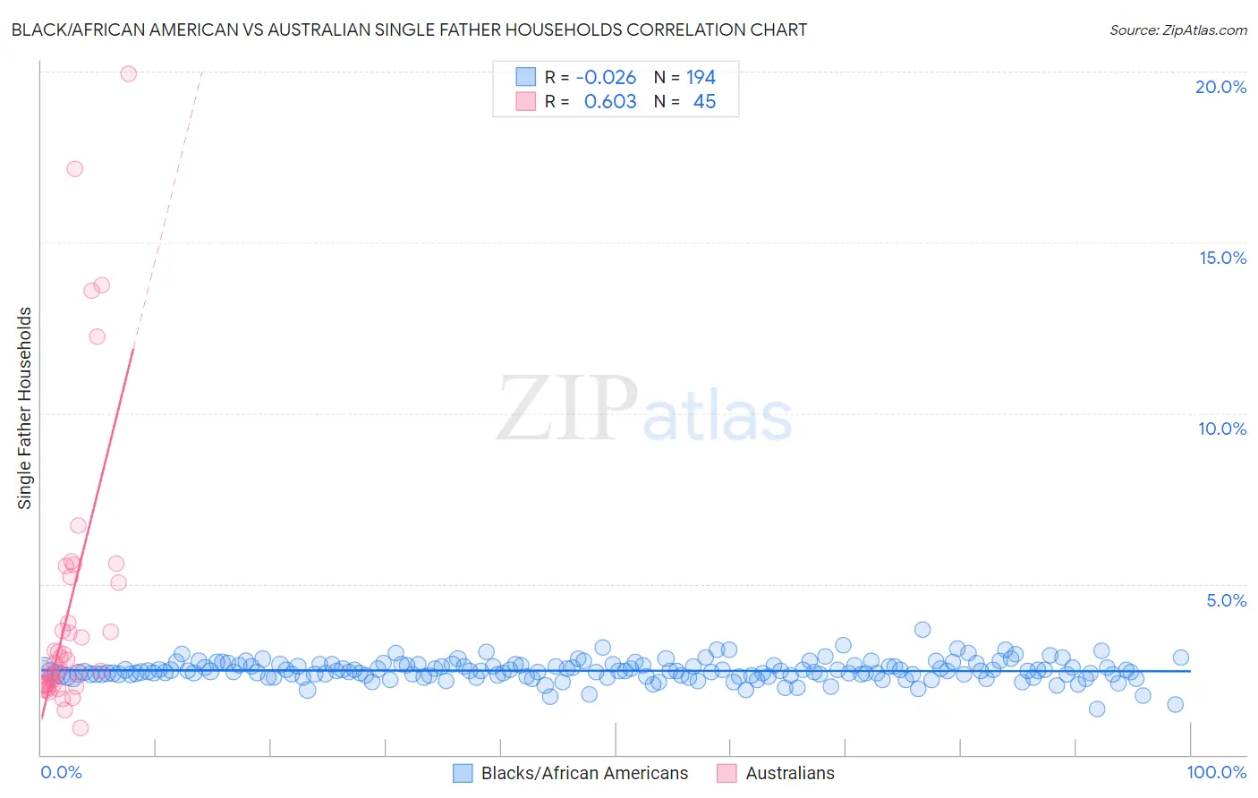 Black/African American vs Australian Single Father Households