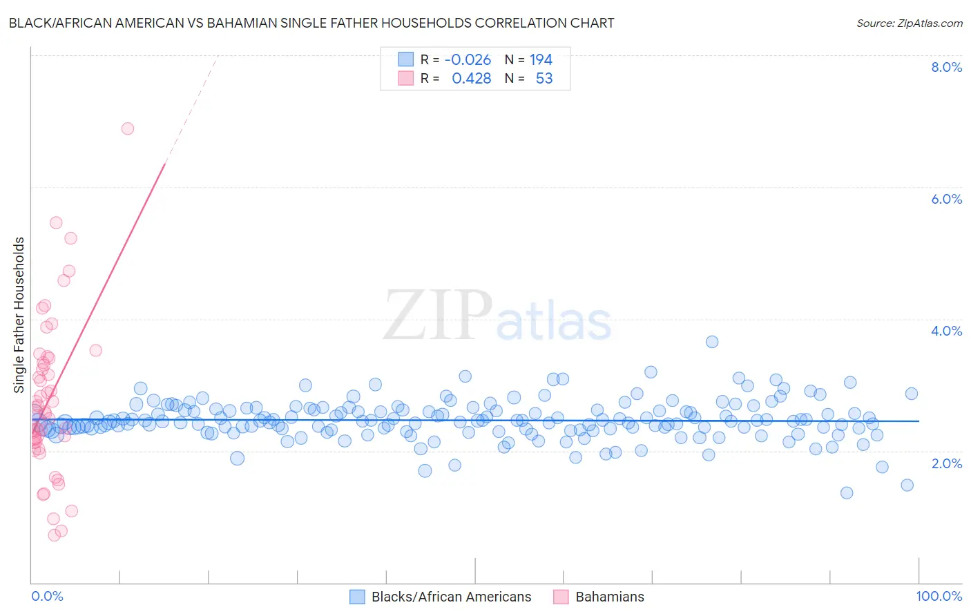 Black/African American vs Bahamian Single Father Households