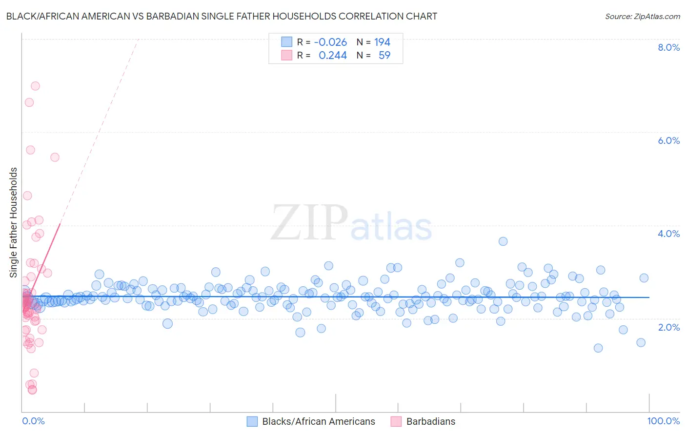 Black/African American vs Barbadian Single Father Households