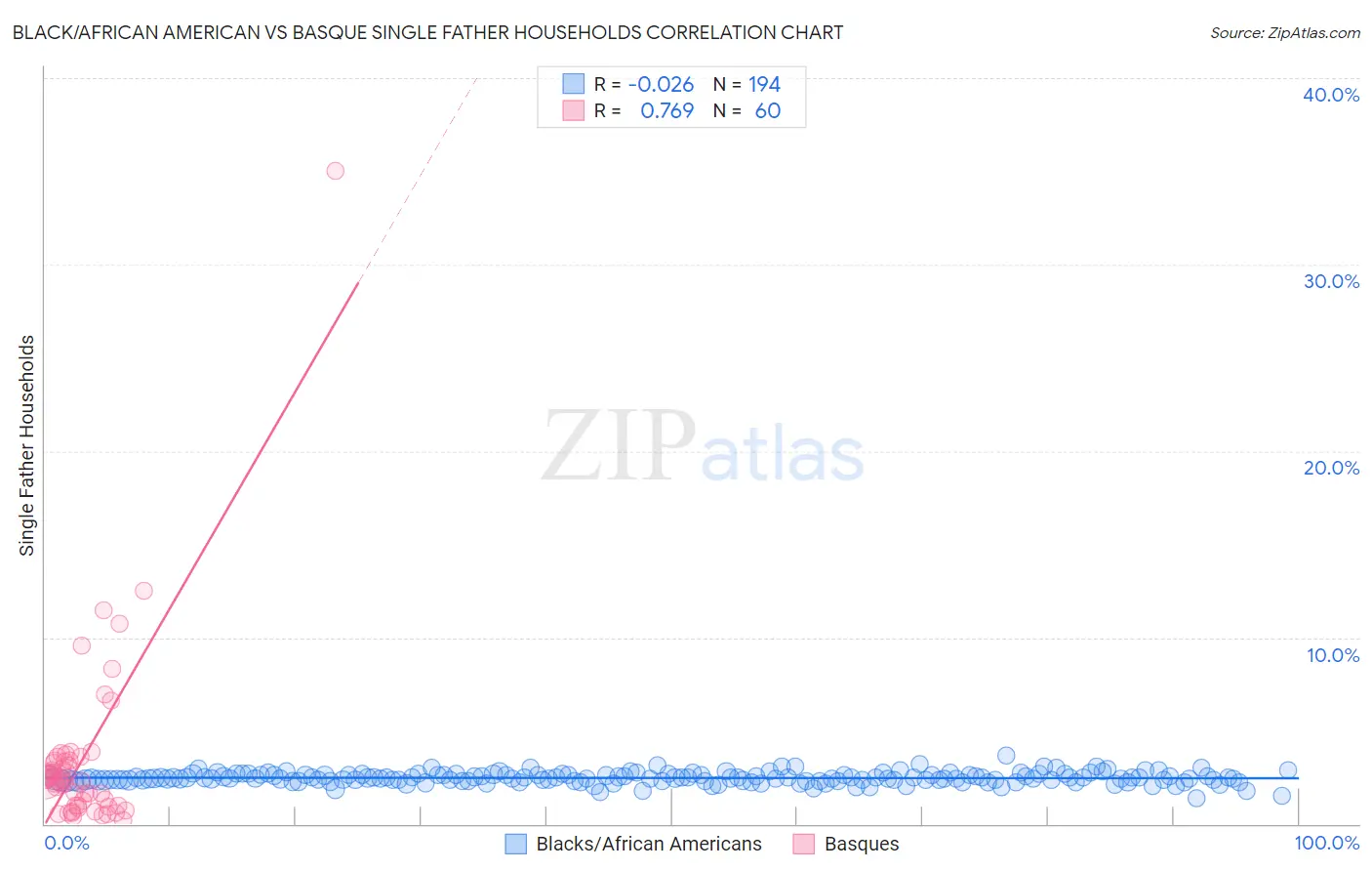 Black/African American vs Basque Single Father Households