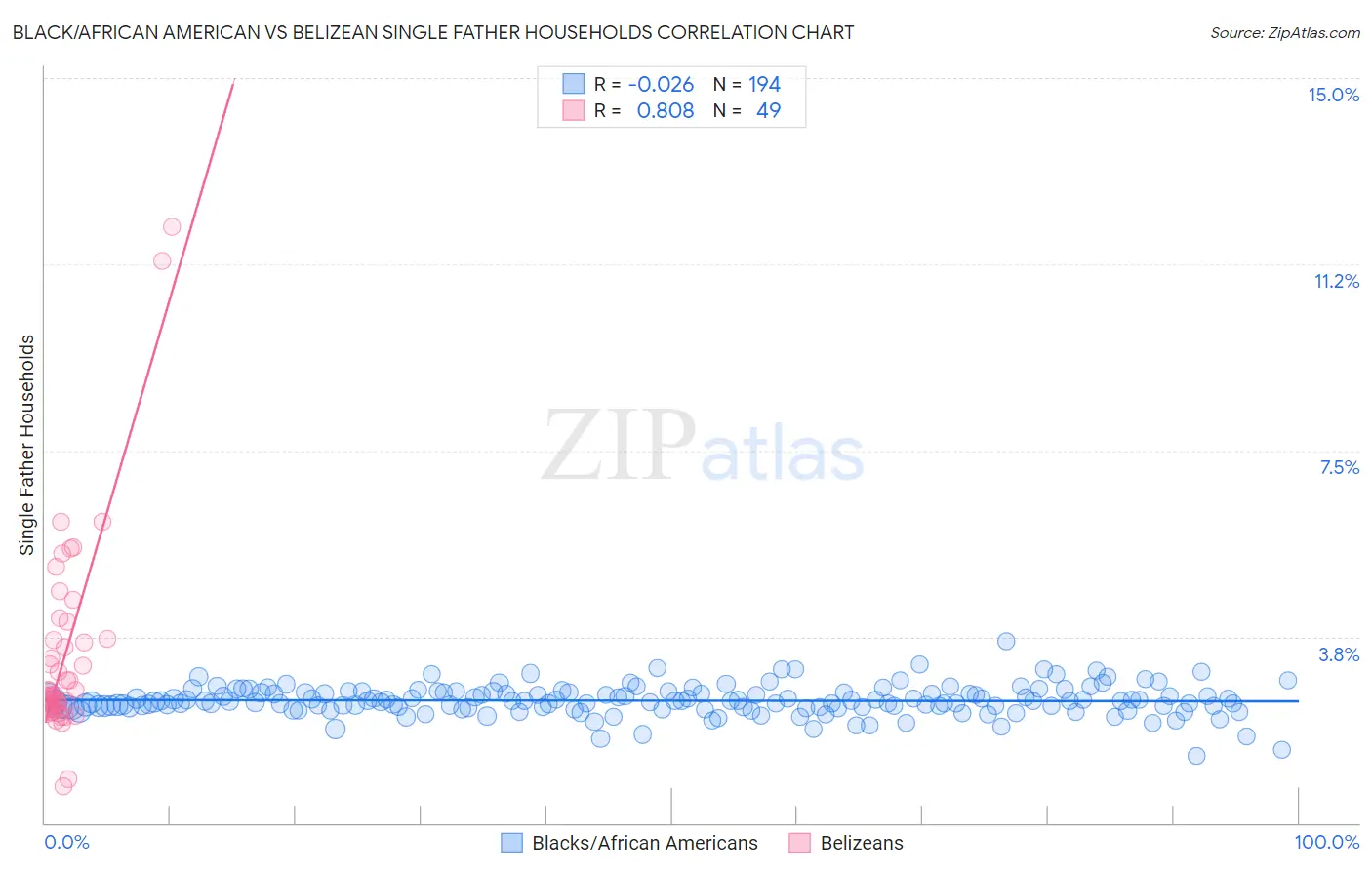Black/African American vs Belizean Single Father Households