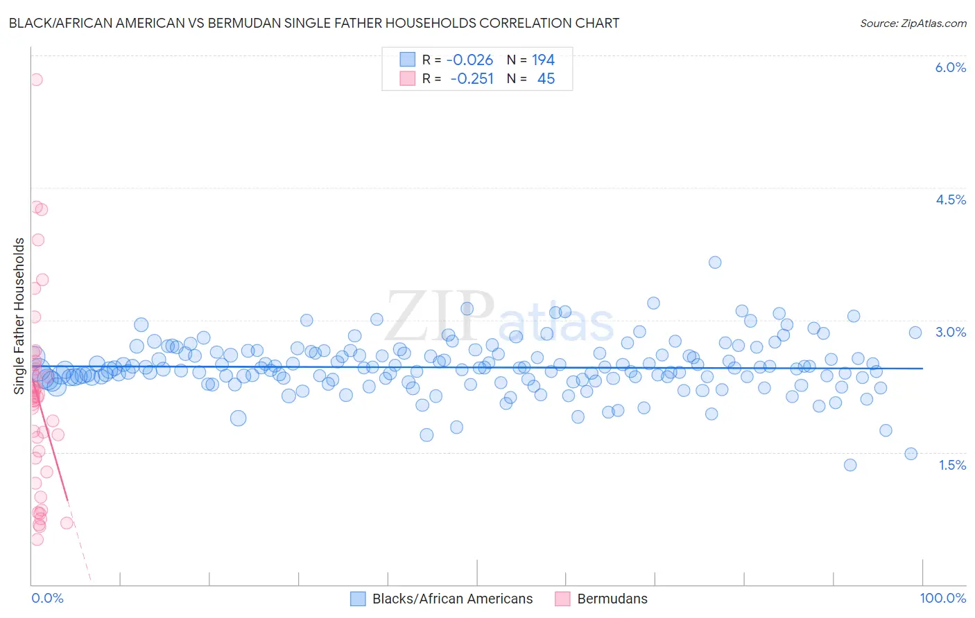 Black/African American vs Bermudan Single Father Households