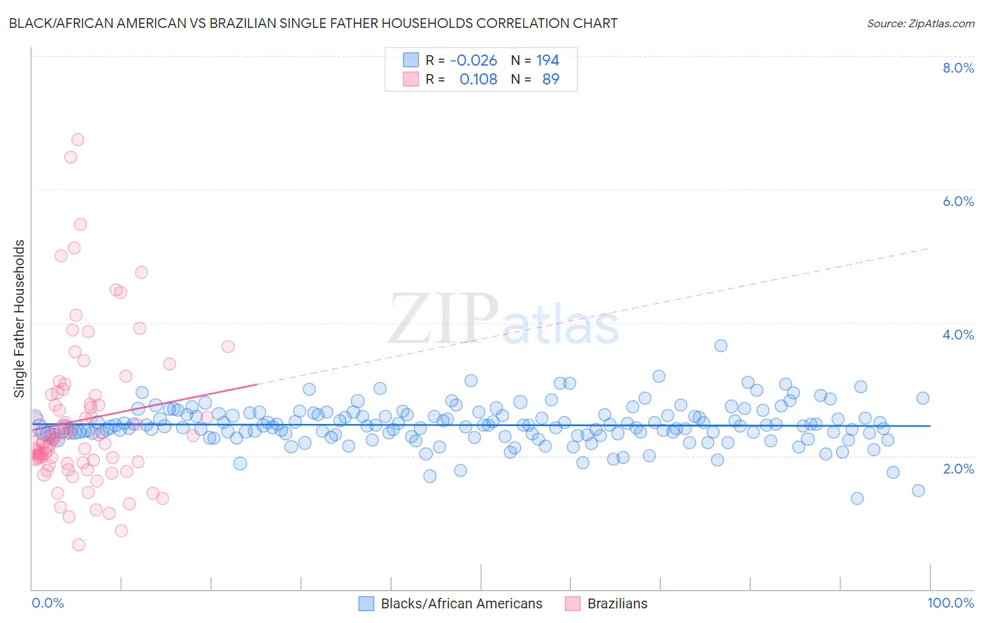 Black/African American vs Brazilian Single Father Households