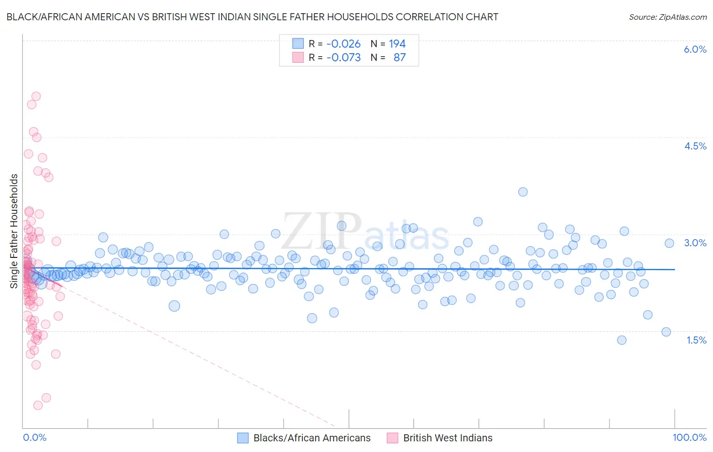 Black/African American vs British West Indian Single Father Households