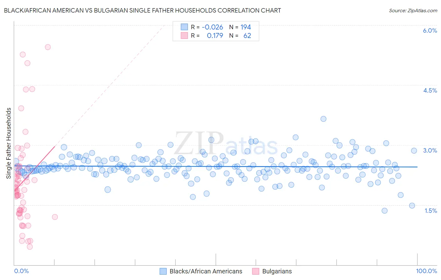 Black/African American vs Bulgarian Single Father Households