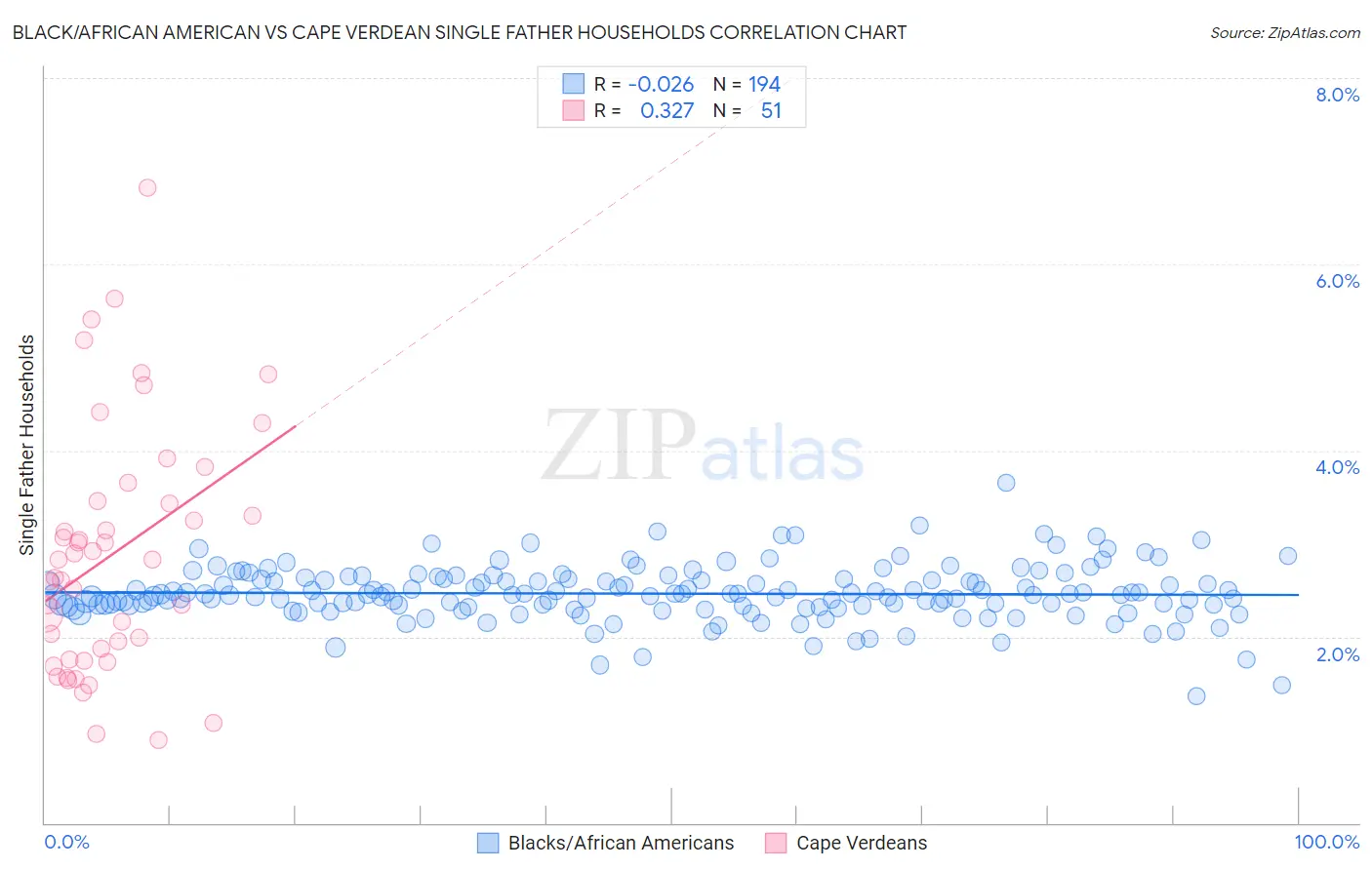 Black/African American vs Cape Verdean Single Father Households