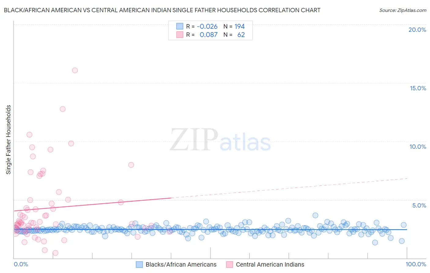 Black/African American vs Central American Indian Single Father Households