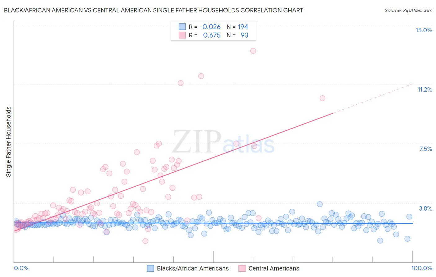 Black/African American vs Central American Single Father Households