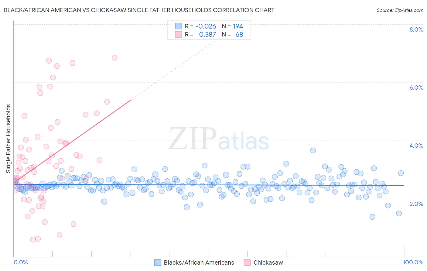 Black/African American vs Chickasaw Single Father Households