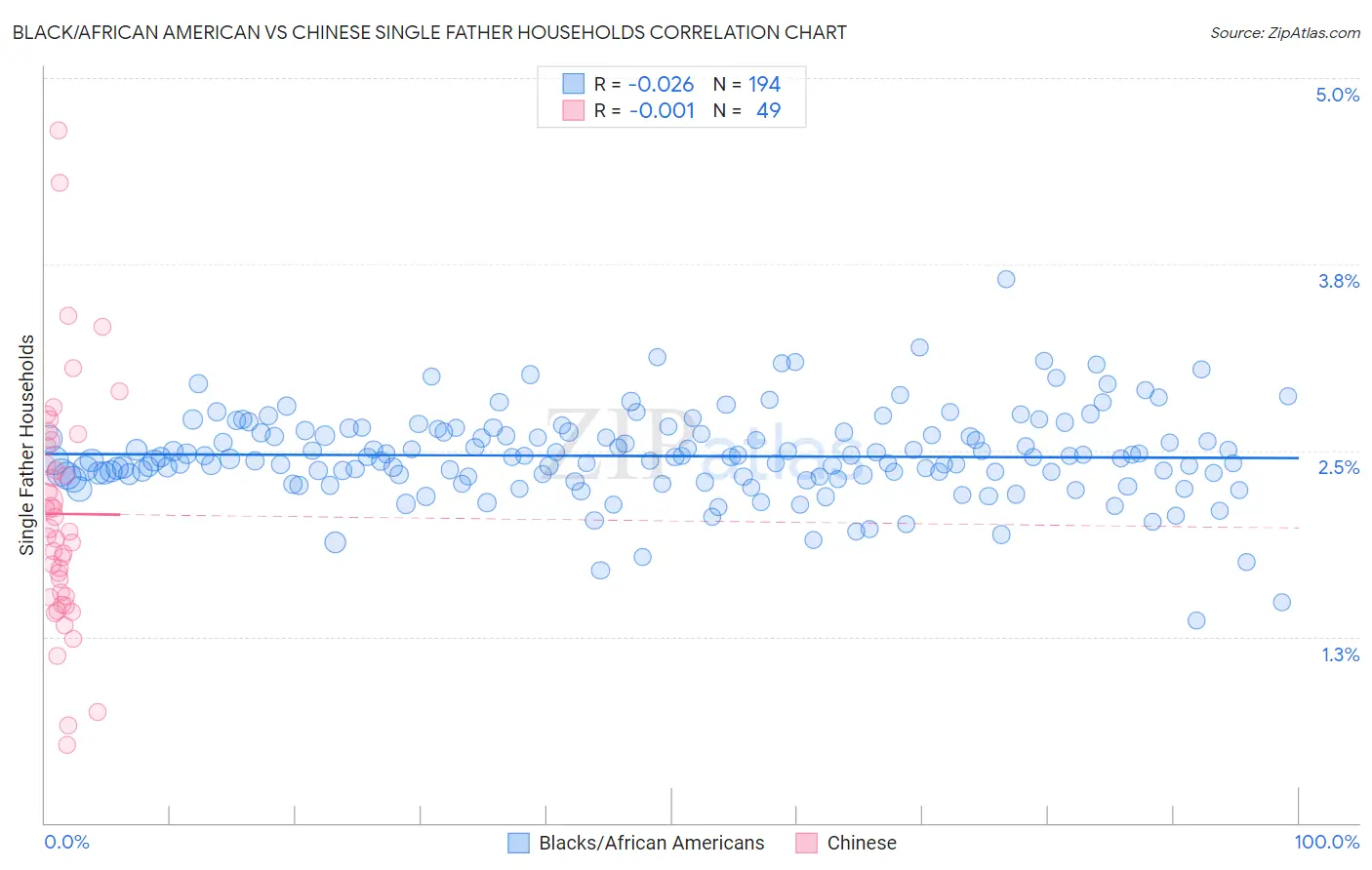 Black/African American vs Chinese Single Father Households