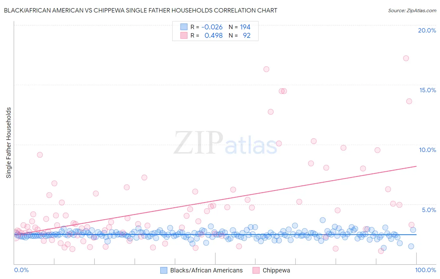 Black/African American vs Chippewa Single Father Households