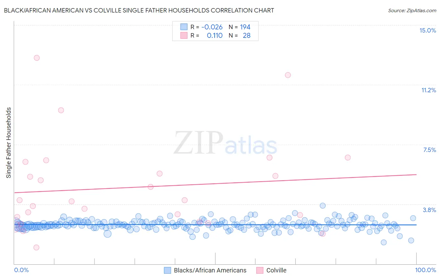 Black/African American vs Colville Single Father Households