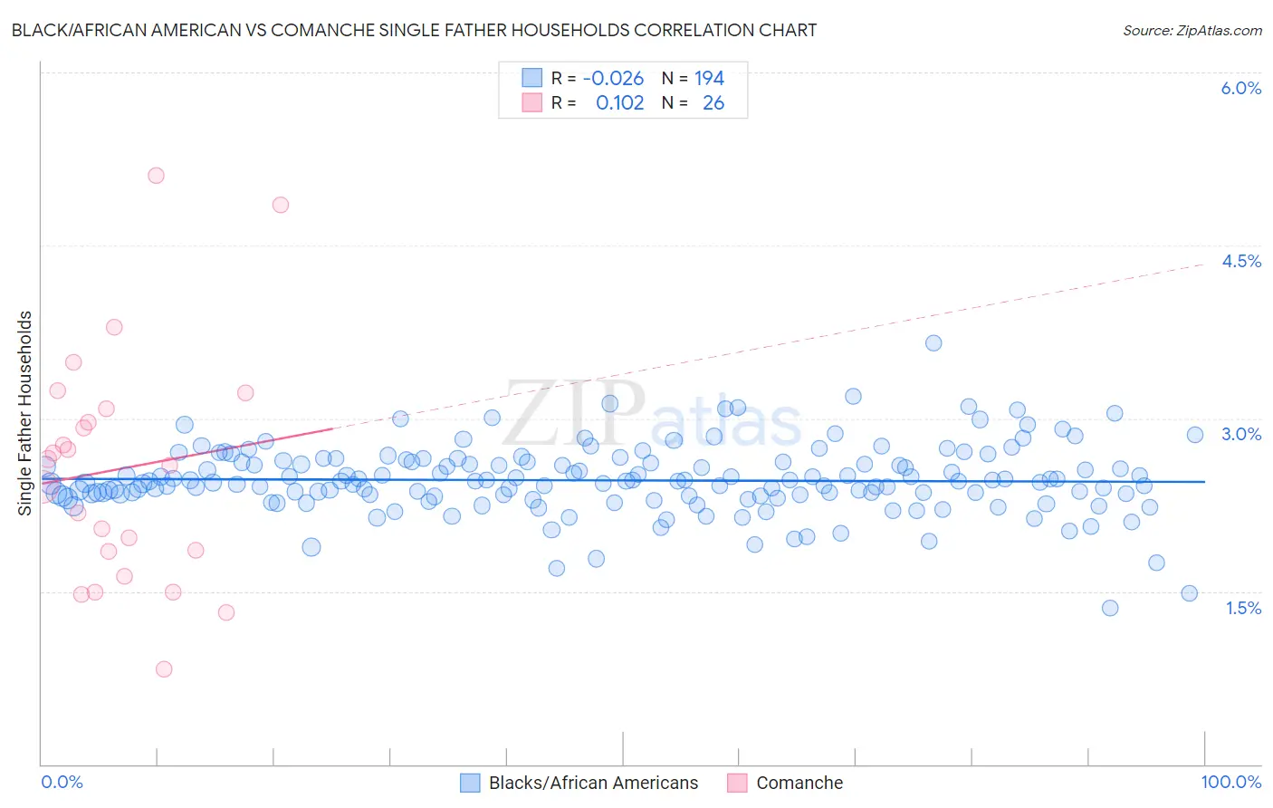 Black/African American vs Comanche Single Father Households