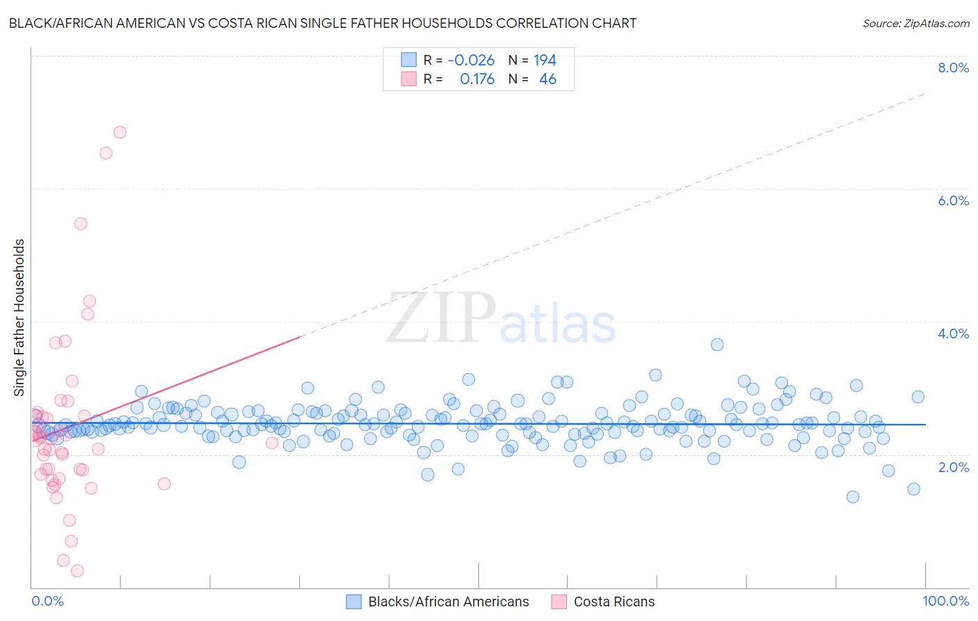 Black/African American vs Costa Rican Single Father Households