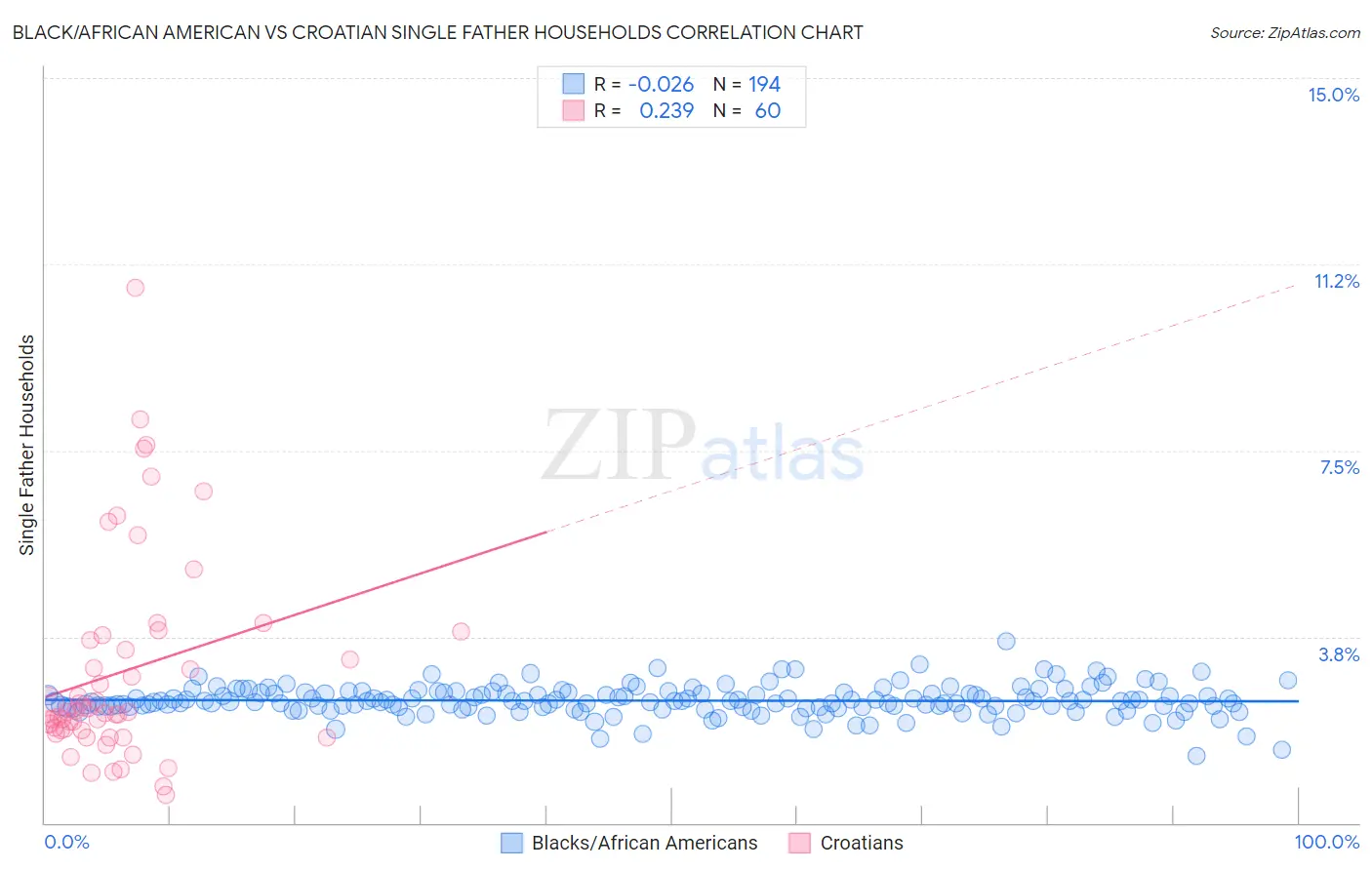 Black/African American vs Croatian Single Father Households