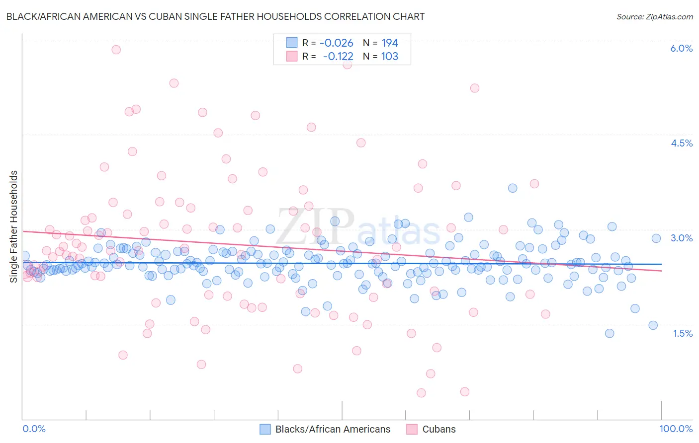 Black/African American vs Cuban Single Father Households
